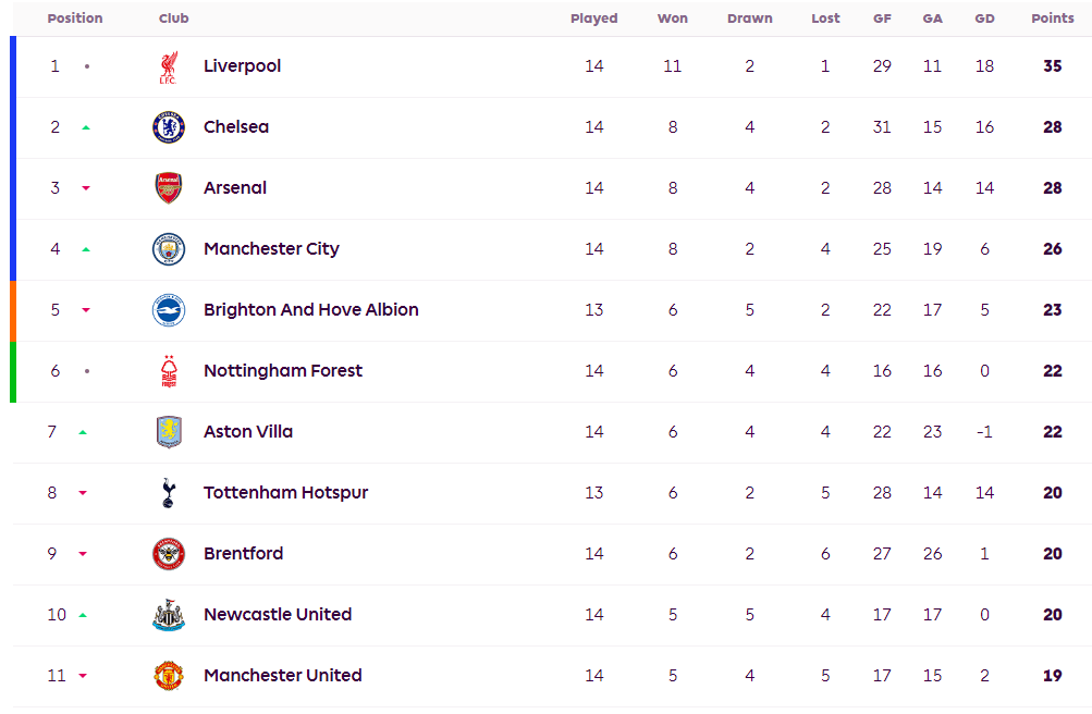 包含利物浦主场战胜布莱顿，继续领跑积分榜的词条