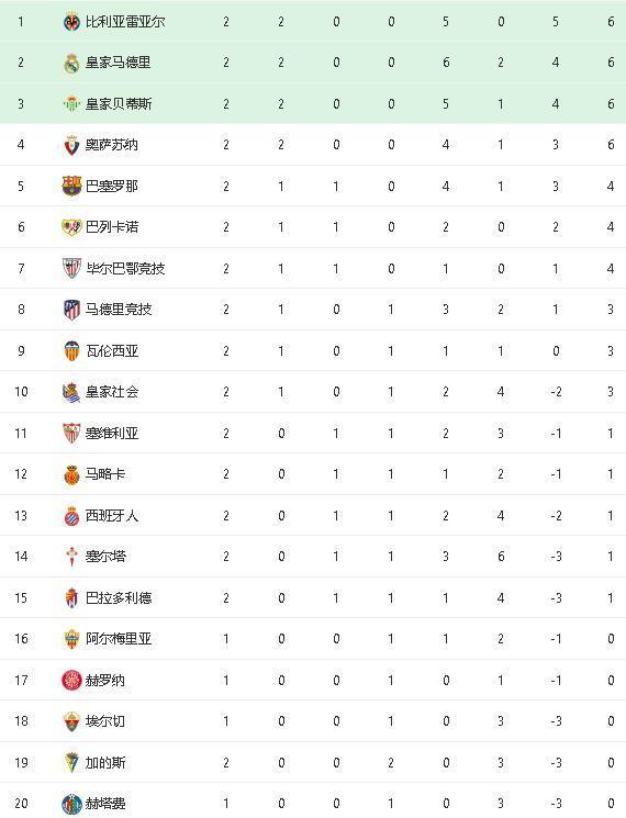 关于巴萨豪取连胜，积分榜登上前列的信息