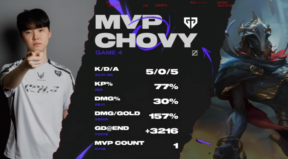 EG险胜T1,Chovy打出惊人五杀成都决赛之夜2:1(巴黎) EG险胜T1,Chovy打出惊人五杀成都决赛之夜2:1(巴黎)